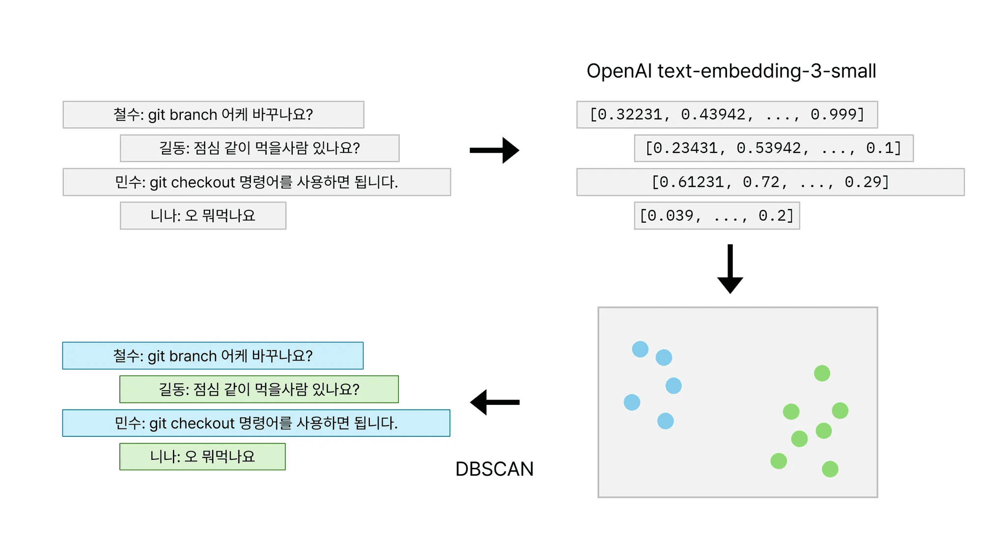 클러스터링 방법