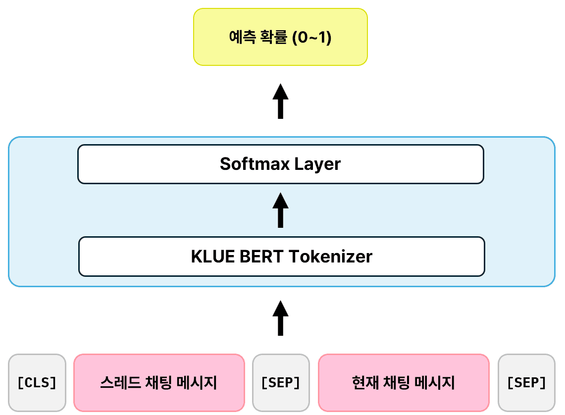 NSP 모델