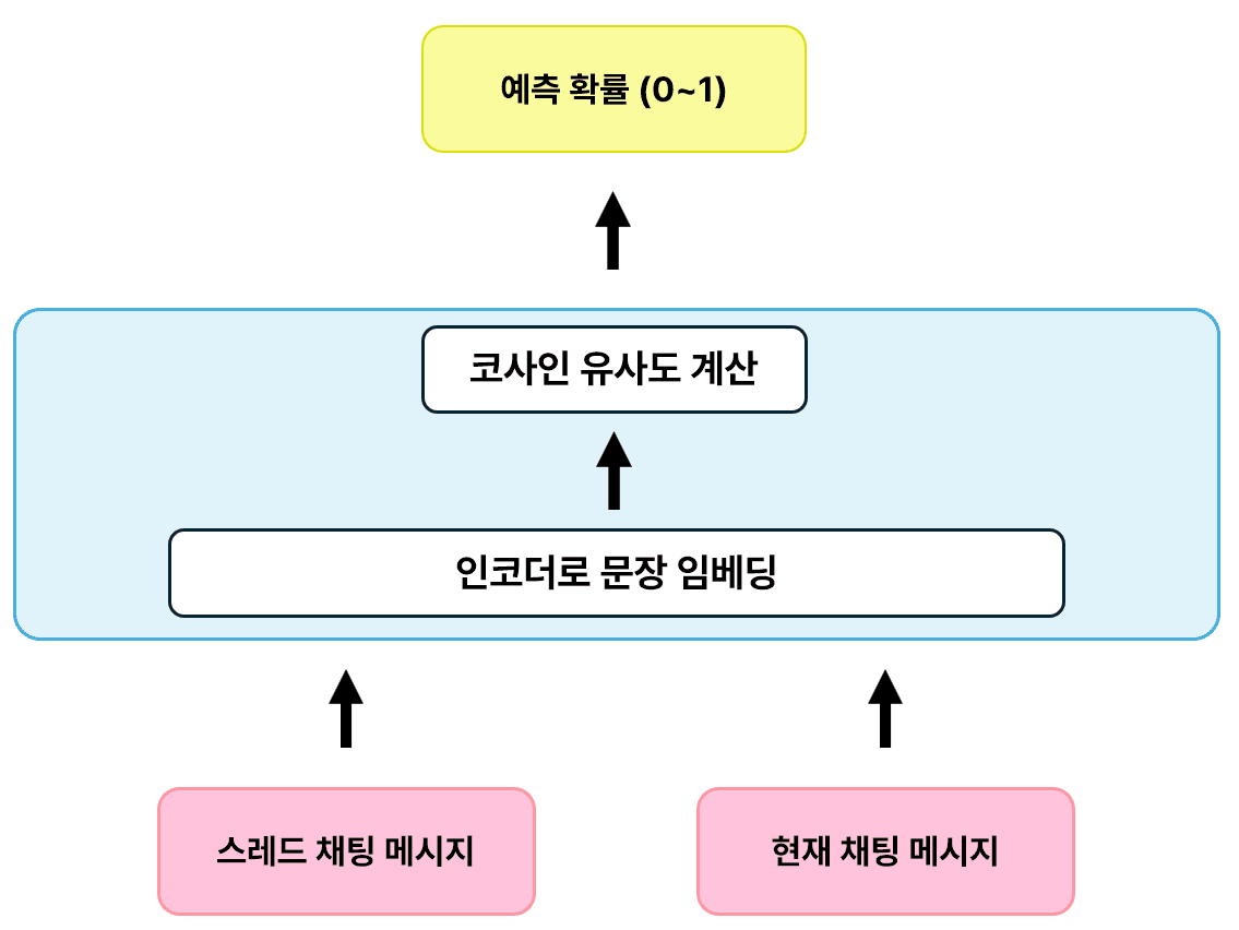 SBERT 모델