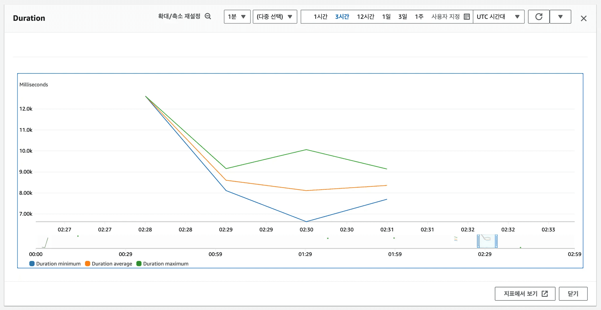 응답 시간 그래프