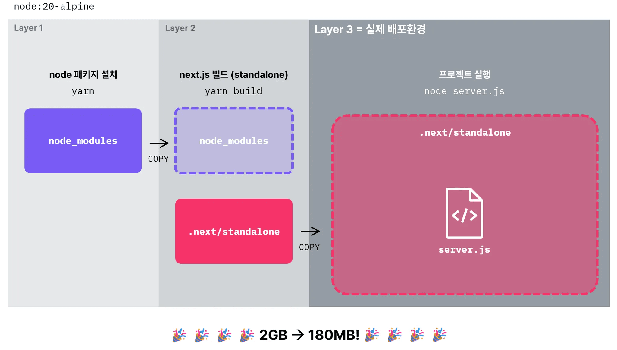 프론트엔드 도커 이미지 다이어트