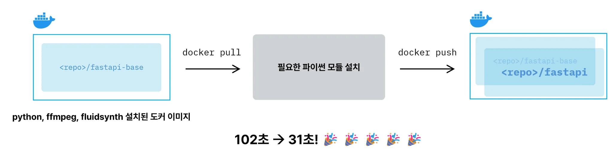 도커라이징 속도 개선