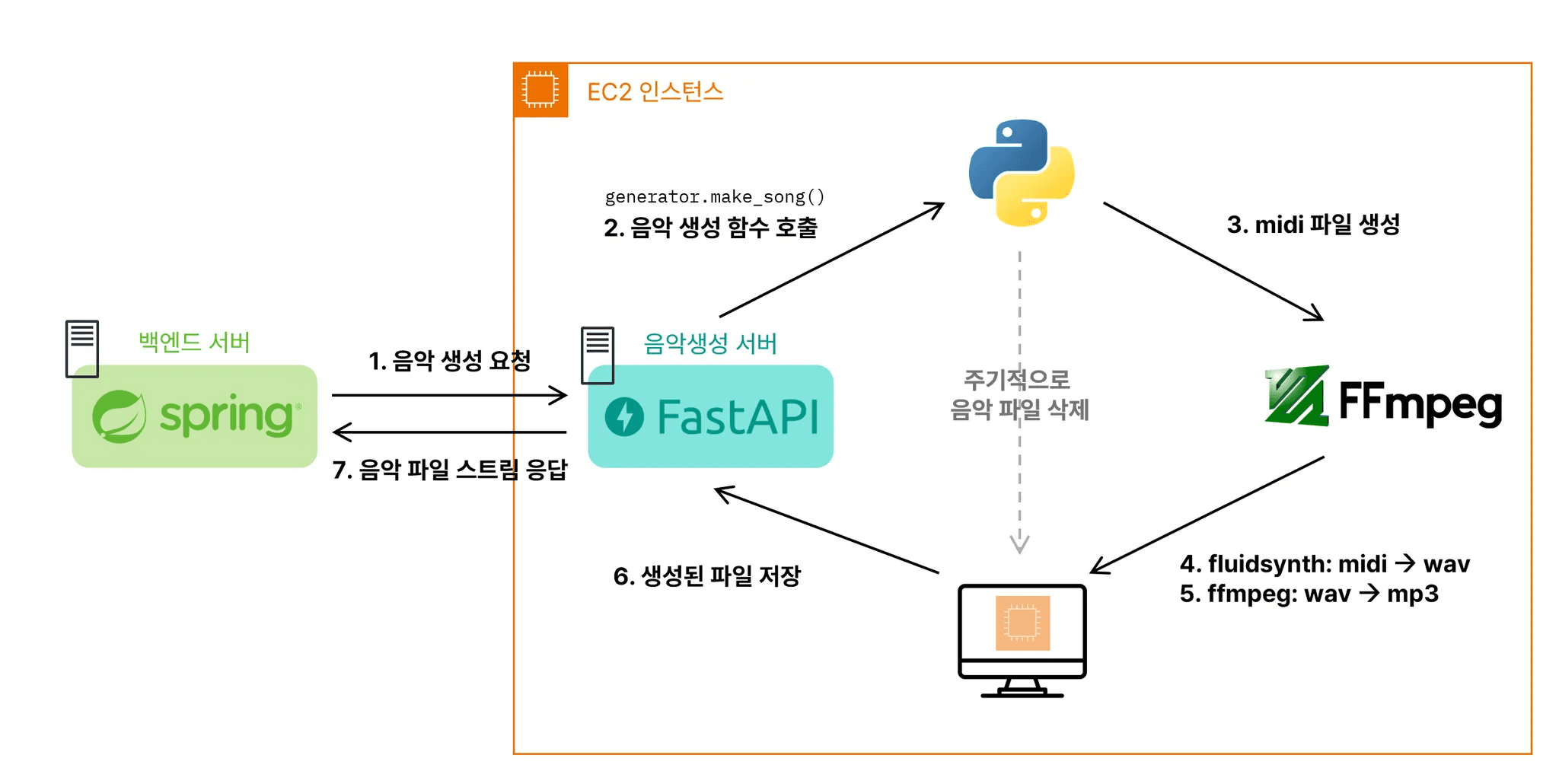 FastAPI 서버