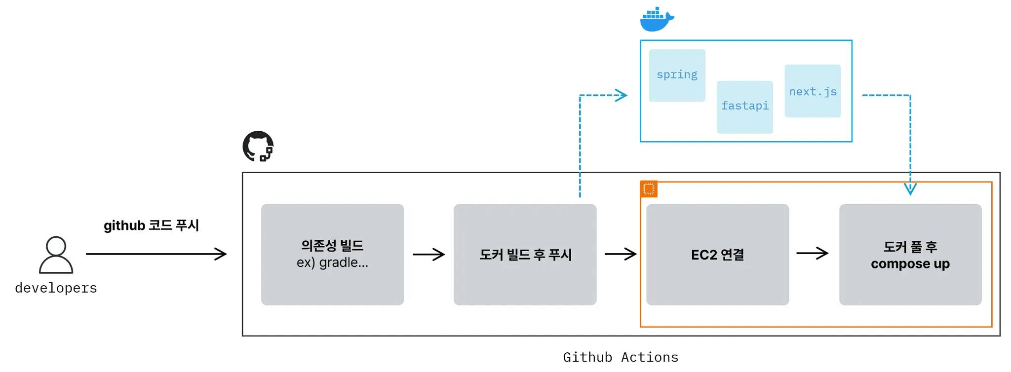 github actions로 구성한 CI/CD