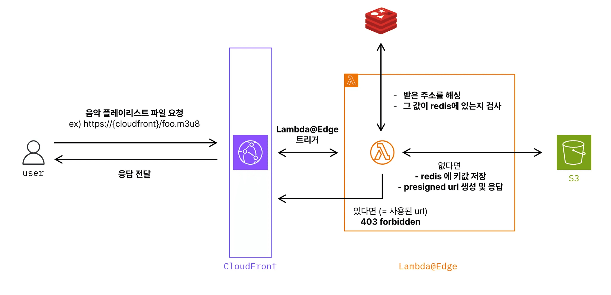 presigned url 워크플로우